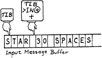 >IN – the input buffer pointer” class=”wp-image-504″/></figure></div>



<p>When you are executing words directly from a terminal, WORD will scan the input buffer, starting at TIB. As it goes along, it advances the input buffer <em>pointer</em>, called >IN, so that each time you execute WORD, you scan the <em>next</em> word in the input stream. WORD knows to stop scanning when >IN @ becomes larger than #TIB @, the count of received characters.</p>



<p>>IN is a “relative pointer”; that is, it does not contain the actual address but rather an offset that is to be added to the actual address, which is is in this case TIB. For example, after WORD has scanned the string “STAR,” the value of >IN is five.</p>



<figure class=