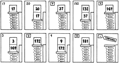 Addition in Forth - using the data stack