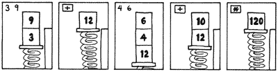 Multiplication in Forth uses the stack