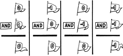 The AND and OR logical statements for Boolean logic in Forth