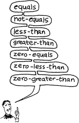 Forth comparisons are true or false, so a comparison operator precedes IF...THEN