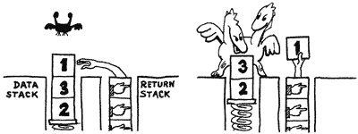 Forth's LIFO return stack, or parameter stack, holds execution pointers