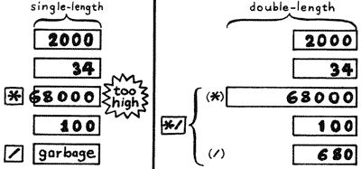 */ uses a double-length intermediate result to preserve the correct value