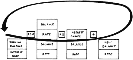 Forth program calculates compound interest in a DO...LOOP.