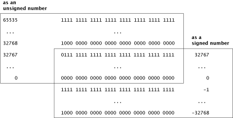 Binary numbers and signed numbers, unsigned numbers in Forth