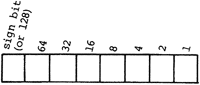 Byte arrays hold single, 8-bit values such as strings of ASCII characters - saves memory space