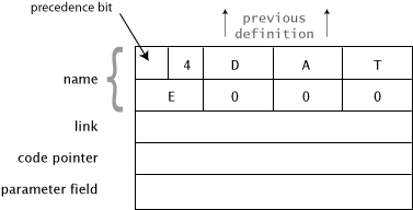 the structure of Forth dictionary entries