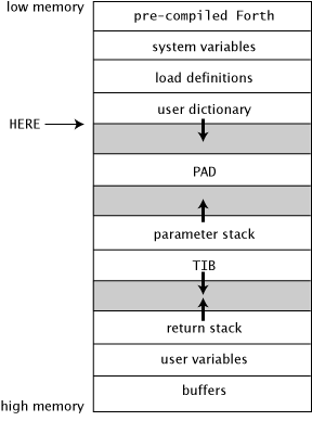 Forth's memory map: system variables and the dictionary