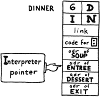 the interpreter pointer follows the execution tokens of all the functions in a definition