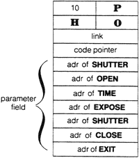 the structure of Forth colon definitions