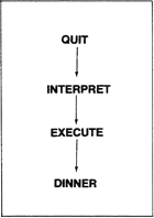 QUIT clears the return stack and starts the interpreter looking for input