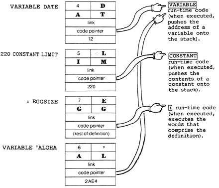 the Forth code pointer points to run-time code