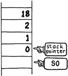 SP0 points to the bottom of Forth's parameter stack (data stack)