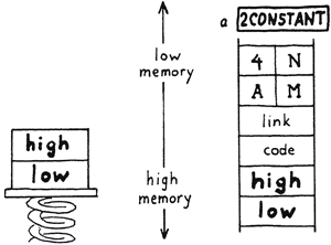 order of cells in Forth double numbers