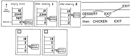 SP@ - the Forth parameter stack (data stack) grows toward low memory