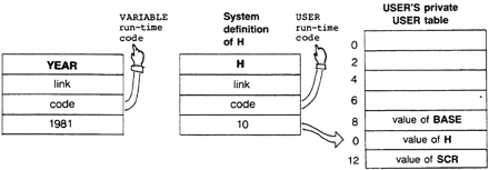 Forth user variables are stored in a user table, different than ordinary variables