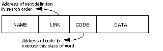 diagram: logical components of a Forth-language definition.